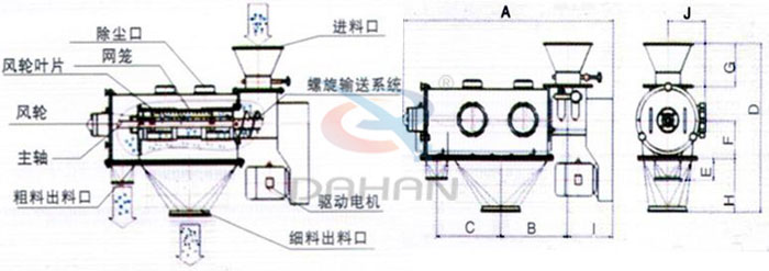 氣旋篩結構以及外形尺寸：風輪葉片，主軸，螺旋輸送系統，網籠，除塵口等。