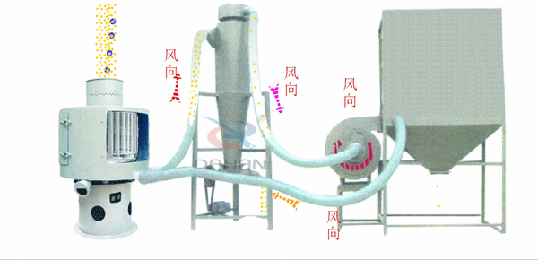 立式氣流篩工作原理送到，氣流篩進料口中進入氣流篩體內，氣流篩篩分好的物料由軟管連接器，傳送到旋風收集器中進行，收集并排出該物料物較粗物料。更精細的物料需要從旋風收集器通過軟管連接器輸送到布袋收集器中，才能完成該物料的輸送目的。