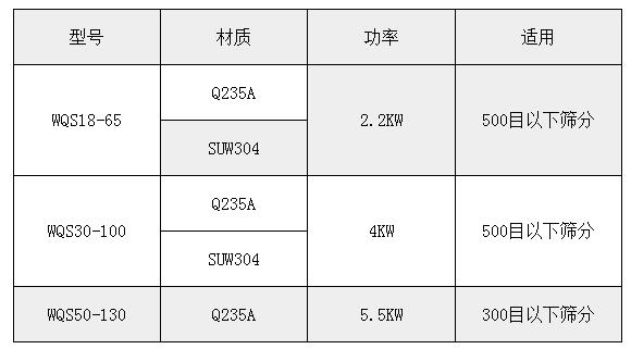 氣旋篩技術參數：功率：2.2-5.5kw適用于：500或300目一下物料的篩分。