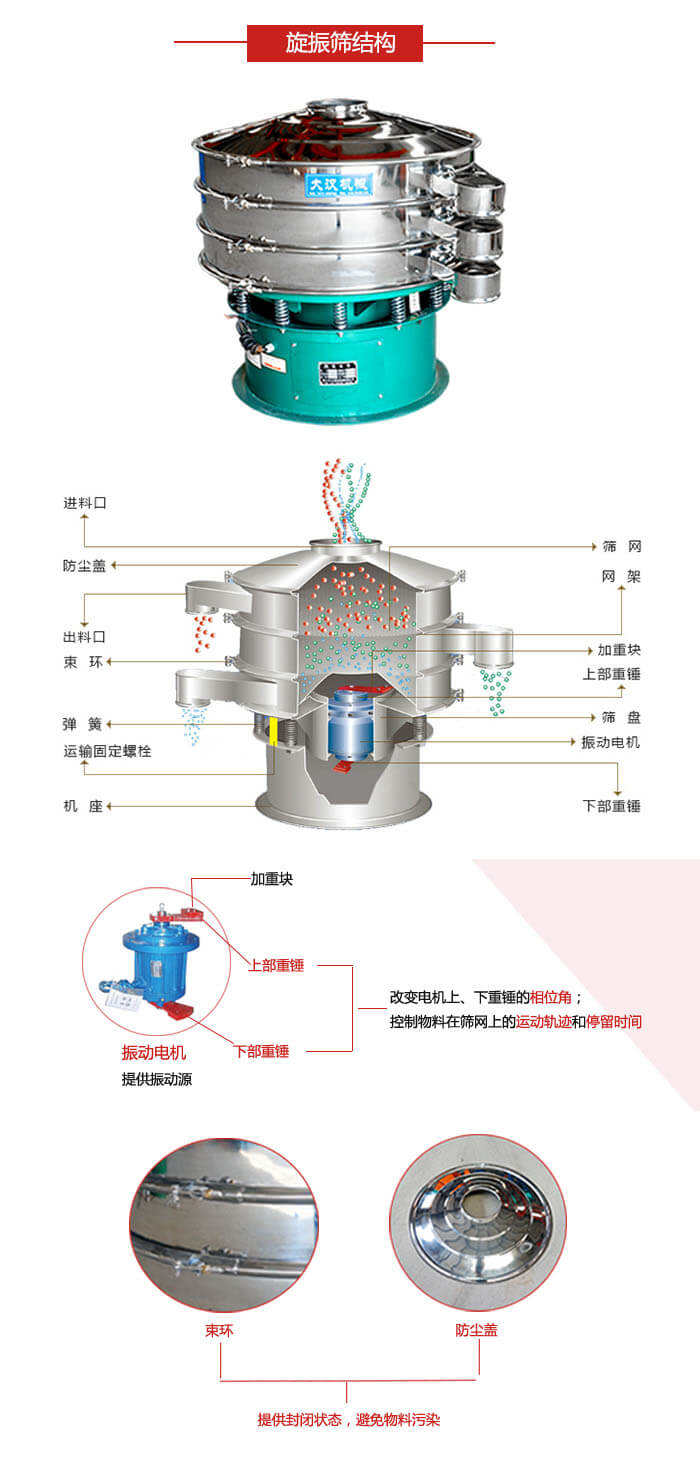 圓篩機結構展示：進料口，出料口，篩網，網架，束環，彈簧，篩盤等