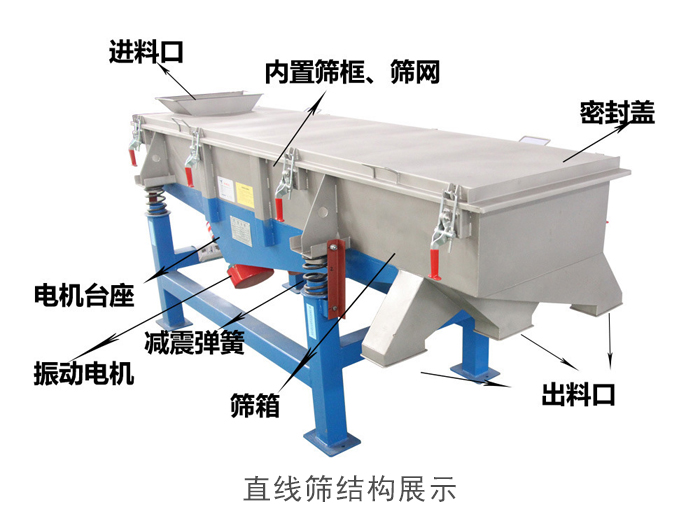 直線篩結(jié)構(gòu)包括：進料口，網(wǎng)架裝置（內(nèi)部），減震裝置，振動電機，收塵口，出料口，底部電機等。
