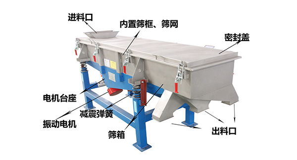 直線外部結構篩箱，密封蓋，出料口，進料口，電機臺座等。