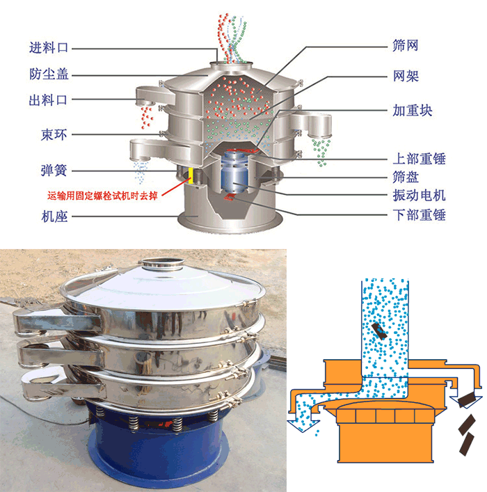 顆粒振動篩結構：進料口，篩網，網架，防塵蓋，出料口，束環，加重塊，上部重塊。
