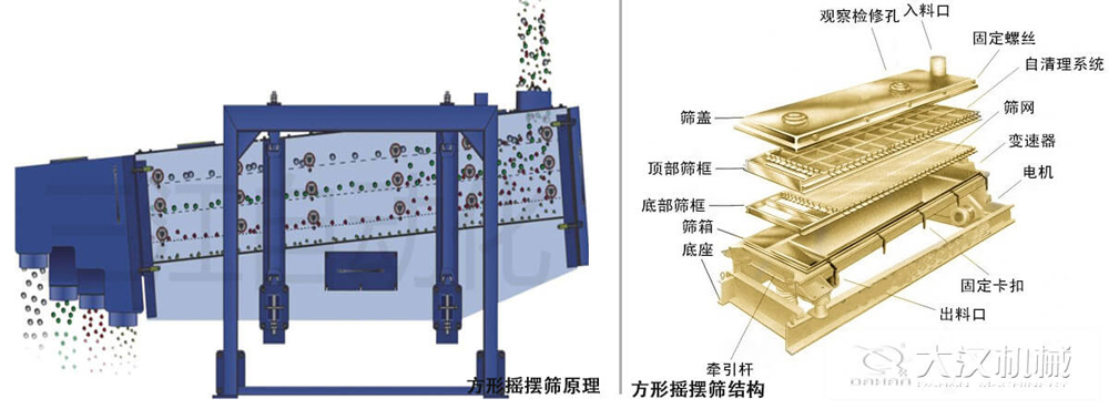 方形搖擺篩又稱往復(fù)篩，其驅(qū)動裝置所產(chǎn)生的振動力是繞固定軸，方向呈一定規(guī)律變化的慣性力，其本質(zhì)是有偏心輪繞定軸轉(zhuǎn)動所形成的往復(fù)慣性力。由于其慣性帶動物料的運動從而實現(xiàn)方形搖擺篩的篩分效果。該結(jié)構(gòu)是由：篩蓋，頂部篩框，底部篩框，篩網(wǎng)，出料口等部件組成。
