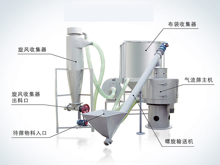 氣流篩配套設備：旋風收集器，布袋收集器，旋風收集器出料口，氣流篩主機，待篩物料入口，螺旋輸送器。