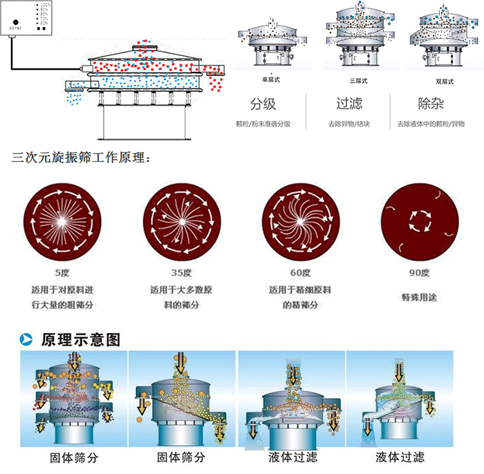 單雙層振動篩工作功能:分機:顆粒/粉末準確分級,過濾:去除異物/結塊,除雜:去除液體中的顆粒/異物。 單雙層振動篩不同震動角度的不同適用物料:5度:適用于對原料進行大量的粗篩。35度:適用于大多數原料的篩分,60度適用于精細原料的精篩。90度特殊用途。