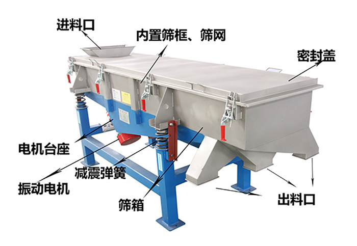 方形振動篩由密封蓋,減振彈簧,振動電機,出料口,內置篩框等結構。